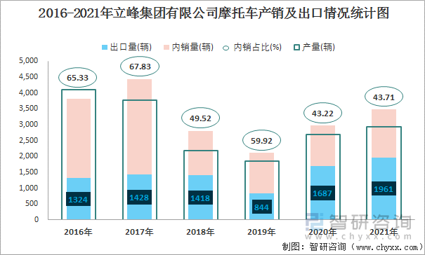 2016-2021年立峰集团有限公司摩托车产销及出口情况统计图