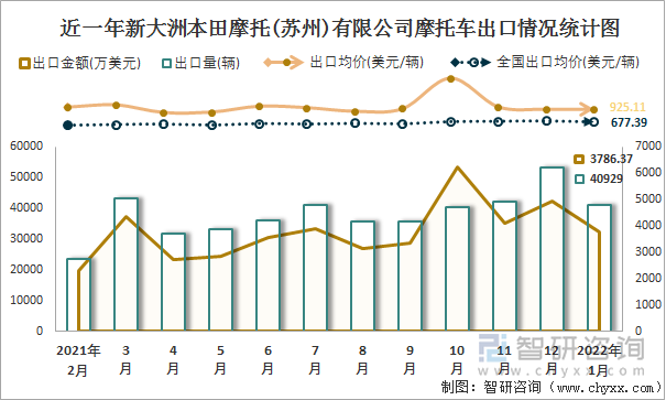 近一年新大洲本田摩托(苏州)有限公司摩托车出口情况统计图