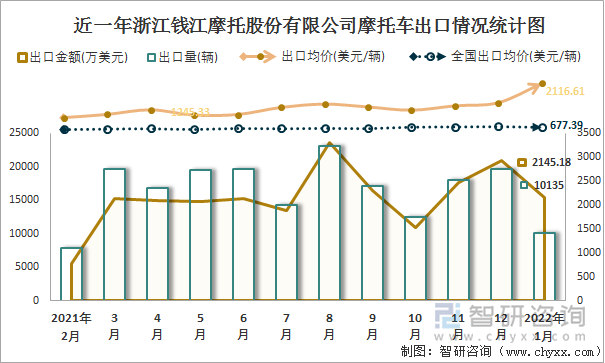 近一年浙江钱江摩托股份有限公司摩托车出口情况统计图