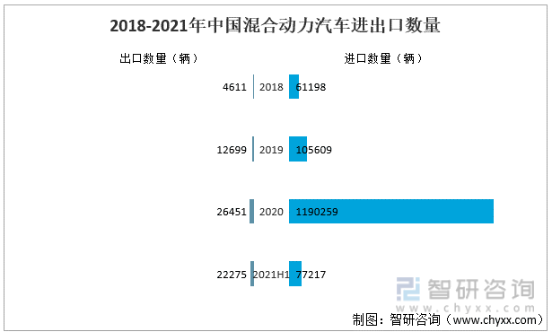 2018-2021年中国混合动力汽车进出口数量
