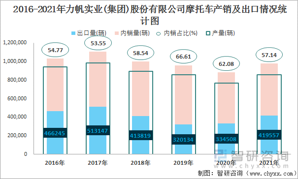 2016-2021年力帆实业(集团)股份有限公司摩托车产销及出口情况统计图