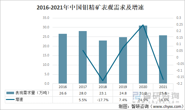 2016-2021年中国钼精矿表观需求及增速