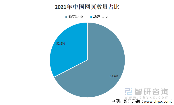2021年中国网页数量占比