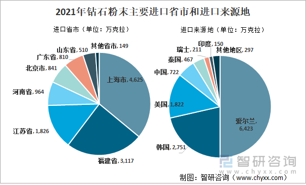 2021年钻石粉末主要进口省市和进口来源地