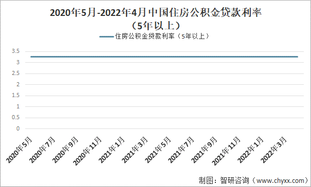 2020年5月-2022年4月中国住房公积金贷款利率（5年以上）