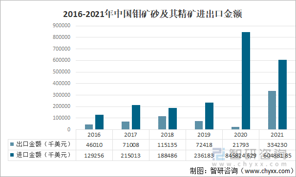 2016-2021年中国钼矿砂及其精矿进出口金额