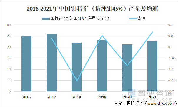 2016-2021年中国钼精矿（折纯钼45%）产量及增速