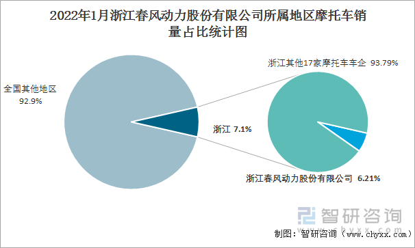 2022年1月浙江春风动力股份有限公司所属地区摩托车销量占比统计图