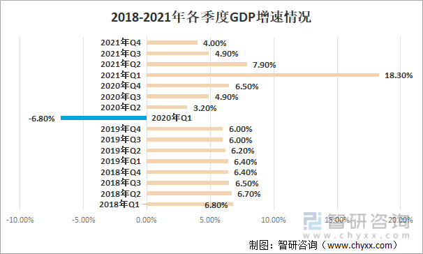 2018-2021年各季度中国GDP增速情况