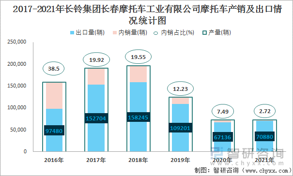 2016-2021年长铃集团长春摩托车工业有限公司摩托车产销及出口情况统计图