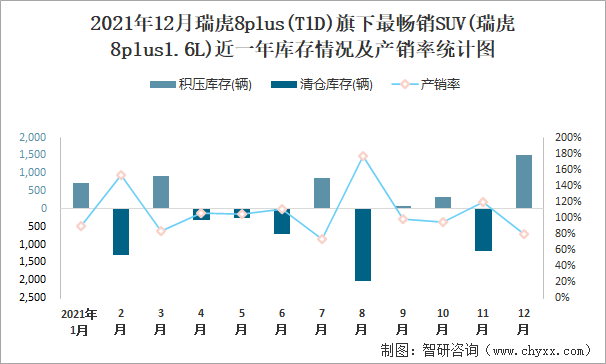 2021年12月瑞虎8PLUS(T1D)旗下最畅销SUV(瑞虎8plus1.6L)近一年库存情况及产销率统计图