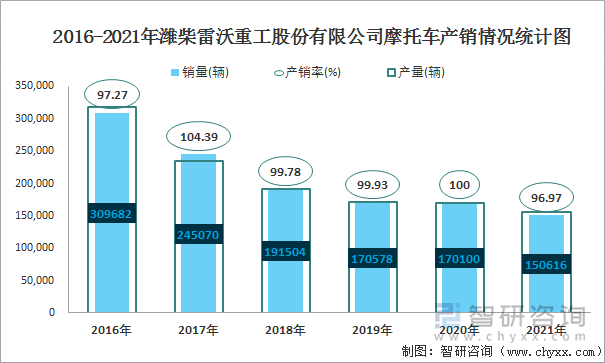 2016-2021年潍柴雷沃重工股份有限公司摩托车产销情况统计图