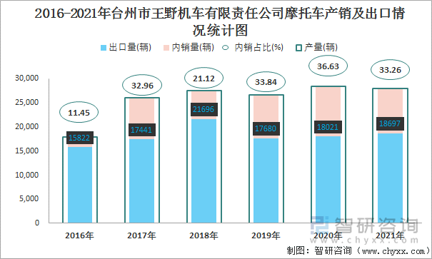 2016-2021年台州市王野机车有限责任公司摩托车产销及出口情况统计图