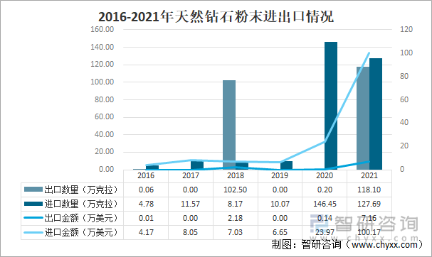 2016-2021年天然钻石粉末进出口情况