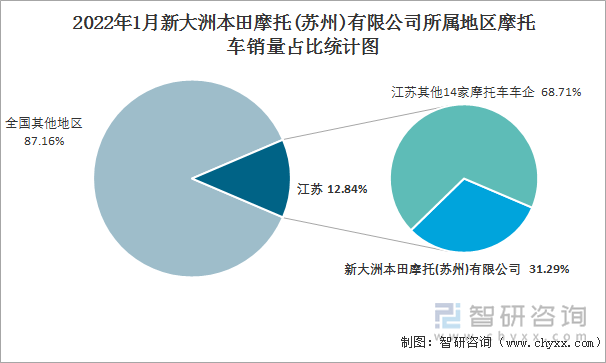 2022年1月新大洲本田摩托(苏州)有限公司所属地区摩托车销量占比统计图