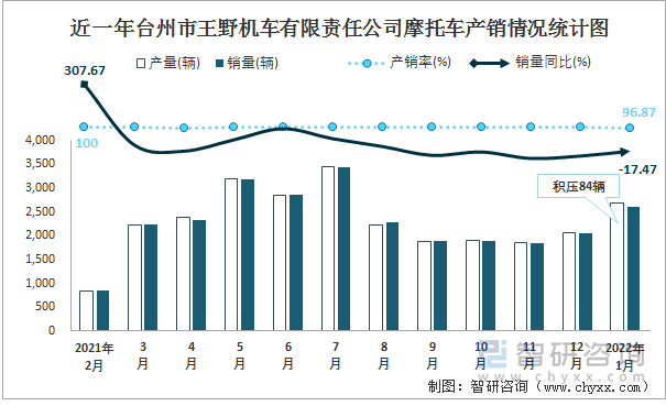 近一年台州市王野机车有限责任公司摩托车产销情况统计图