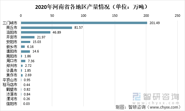 2020年河南省各地区产量情况（单位：万吨）