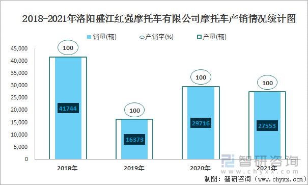 2018-2021年洛阳盛江红强摩托车有限公司摩托车产销情况统计图