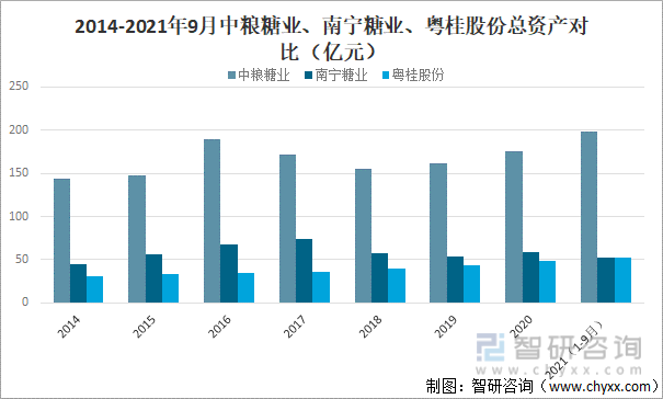 2014-2021年9月中粮糖业、南宁糖业、粤桂股份总资产对比（亿元）