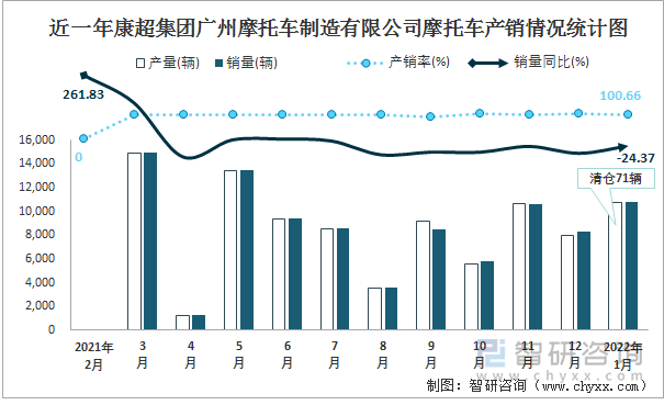 近一年康超集团广州摩托车制造有限公司摩托车产销情况统计图