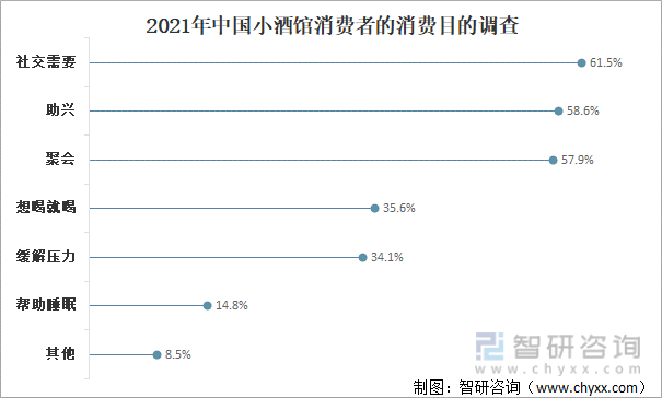 2021年中国小酒馆消费者的消费目的调查