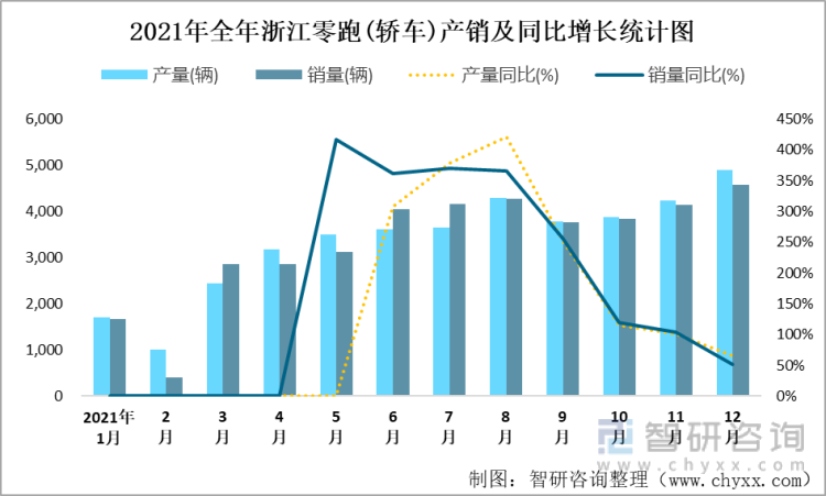2021年全年浙江零跑(轿车)产销及同比增长统计图