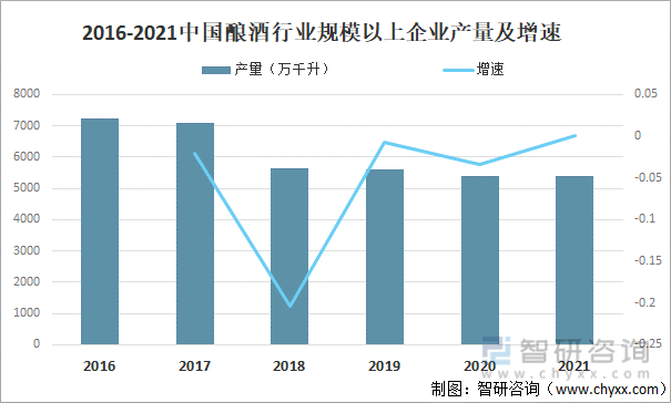 2016-2021中国酿酒行业规模以上企业产量及增速