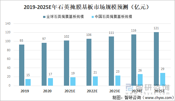 2015-2025E年石英掩膜基板市场规模预测
