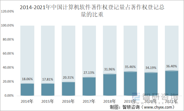 2014-2021年中国计算机软件著作权登记量占著作权登记总量的比重