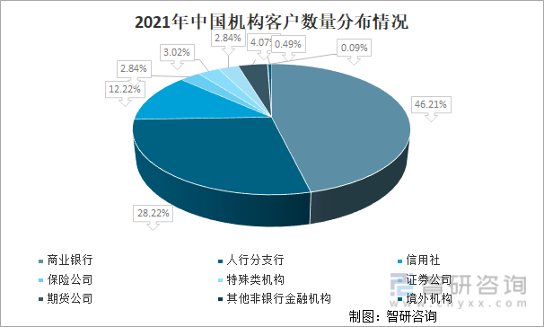 2021年中国机构客户数量分布情况