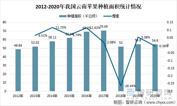 2012-2020年我国云南苹果种植面积统计情况