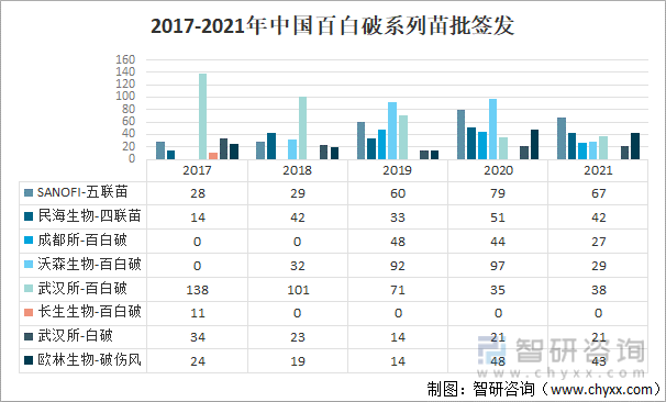 2017-2021年中国百白破系列苗批签发