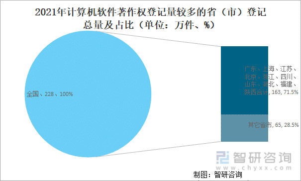 2021年中国计算机软件著作权登记量较多的省（市）登记总量及占比（单位：万件、%）