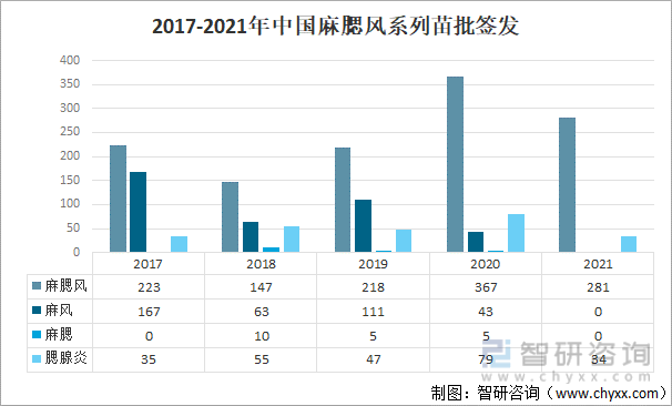 2017-2021年中国麻腮风系列苗批签发
