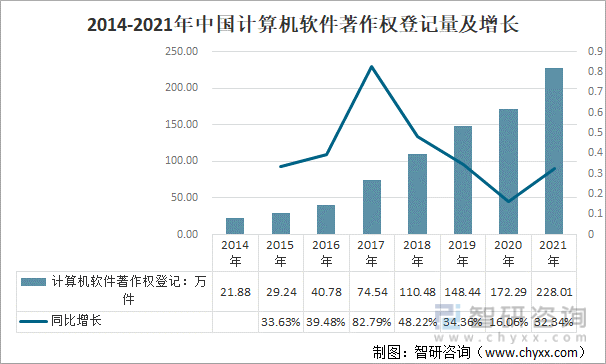 2014-2021年中国计算机软件著作权登记量及增长