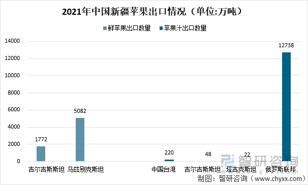 2021年中国新疆苹果出口情况（单位:万吨）