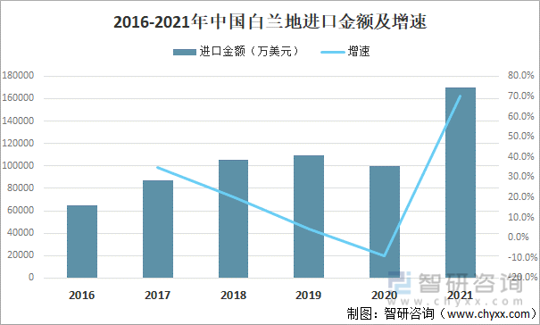 2016-2021年中国白兰地进口金额及增速