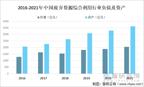 2016-2021年中国废弃资源综合利用行业负债及资产
