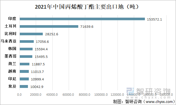 2021年中国丙烯酸丁酯主要出口目的地