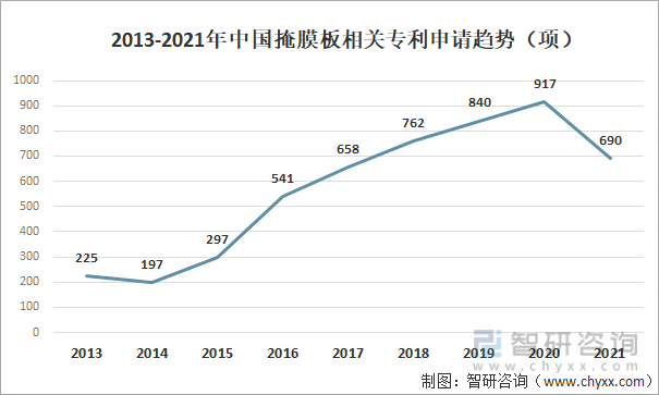 2013-2021年中国掩膜版相关专利申请趋势