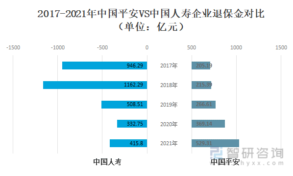 2017-2021年中国平安VS中国人寿企业退保金对比（单位：亿元）