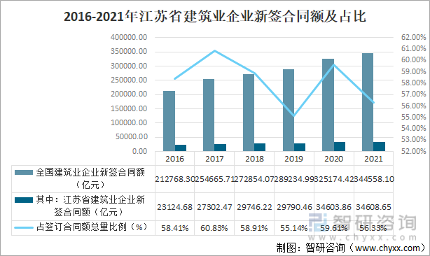 2016-2021年江苏省建筑业企业新签合同额及占比