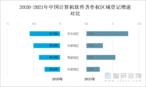 2020-2021年中国计算机软件著作权区域登记增速对比