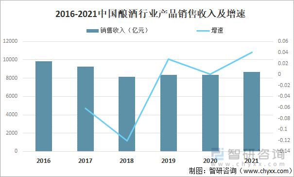 2016-2021中国酿酒行业产品销售收入及增速