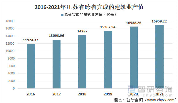 2016-2021年江苏省跨省完成的建筑业产值