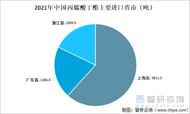 2021年中国丙烯酸丁酯主要进口省市
