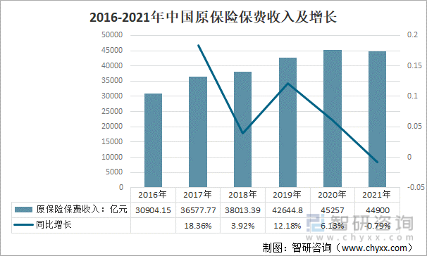 2016-2021年中国原保险保费收入及增长