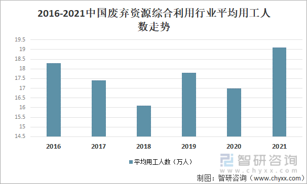 2016-2021中国废弃资源综合利用行业平均用工人数走势