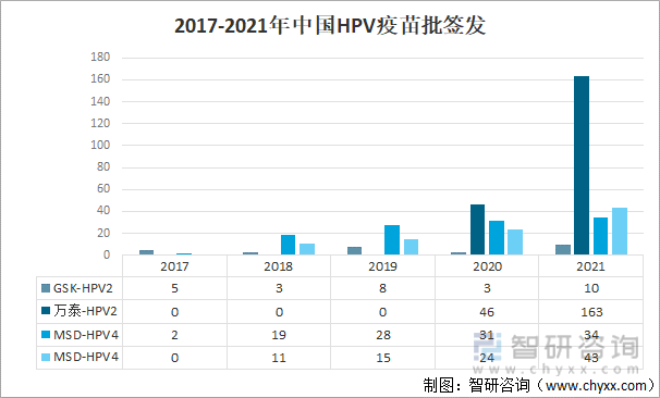 2017-2021年中国HPV疫苗批签发