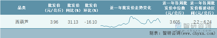 2022年第15周全国西葫芦平均批发价统计表